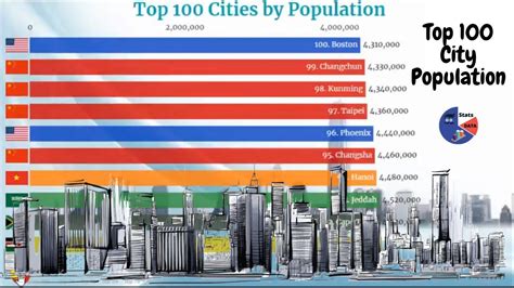 Top 100 Most Populated Cities In The World 2021 Youtube