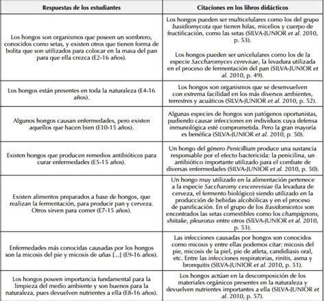 Semejanzas Y Diferencias De Los Hongos Y Bacterias Esta Diferencia