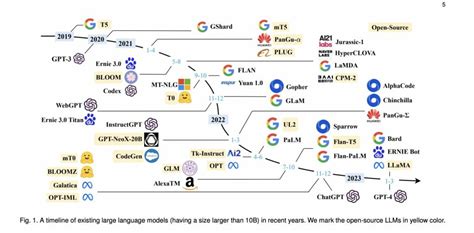 Timeline Of Open And Proprietary Large Language Models NextBigFuture Com