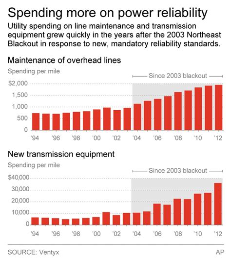 Post 2003 Blackout Rules Lead To Millions In Fines