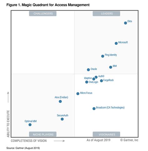 Gartner Magic Quadrant Network