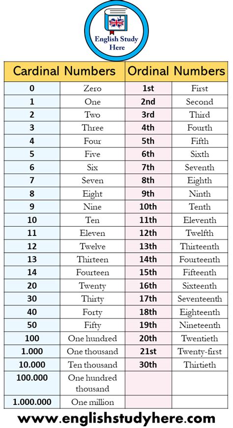Cardinal Numbers And Ordinal Numbers In English Ordinal Numbers 1st