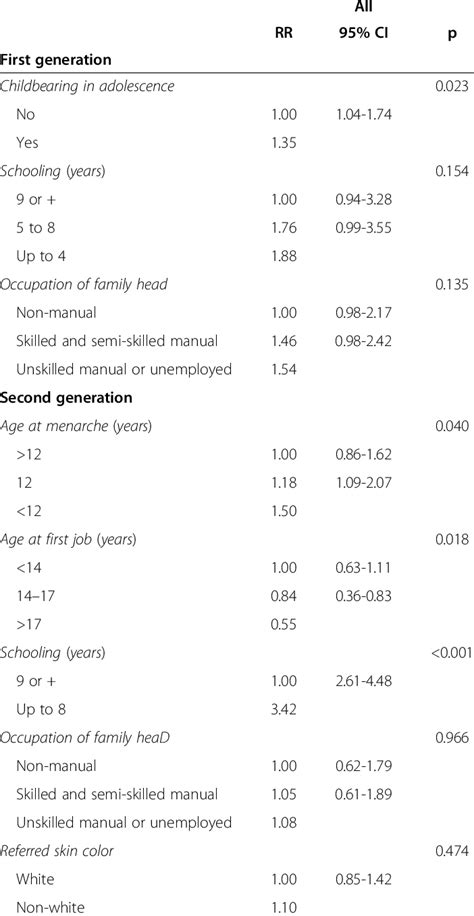 Подтвержден адрес электронной почты в домене fmrp.usp.br. Multivariable analysis of factors associated with ...