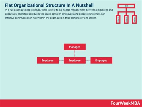 Amazon Organizational Chart