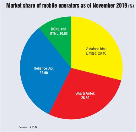 Mobile Trends and Shares: Subscriber additions and operators' market share