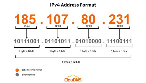 What Is Ipv4 Everything You Need To Know Cloudns Blog