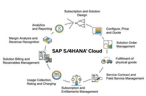Technical Services Solution With SAP S 4HANA Public Cloud
