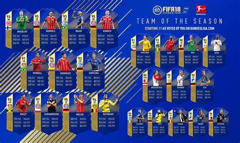 The fifa 21 bundesliga team of the season squad has been revealed today. fut 18 - FIFPlay