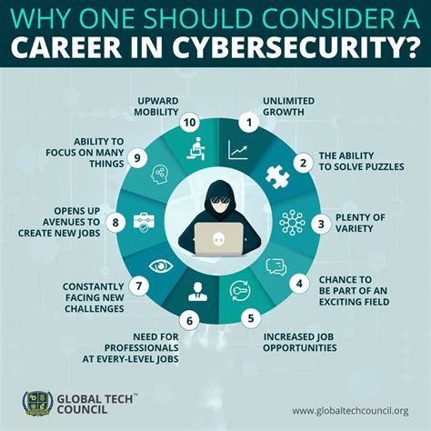 Why One Should Consider A Career In Cyber Security Cyber Security