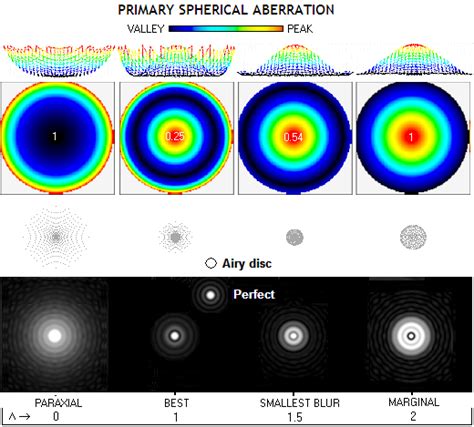 Lower-order spherical aberration: aberration function, blur size