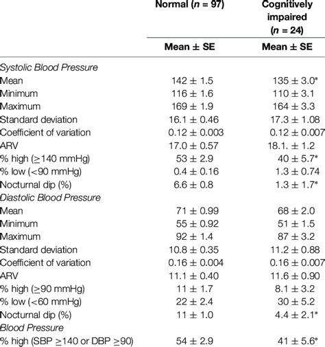 Daytime Bp Levels And Variability Measurements By Cognitive Status