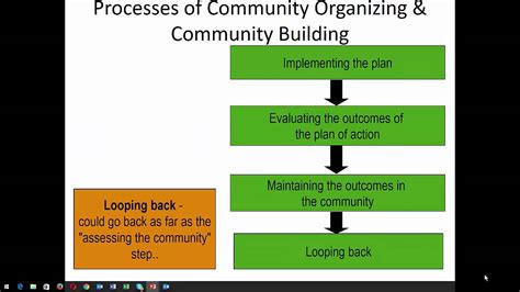 Community Organization And Building 3 30 16 Lecture Youtube