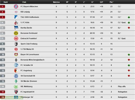 Bundesliga 2020/2021 table, full stats, livescores. Chariyort: Show Me The Bundesliga League Table