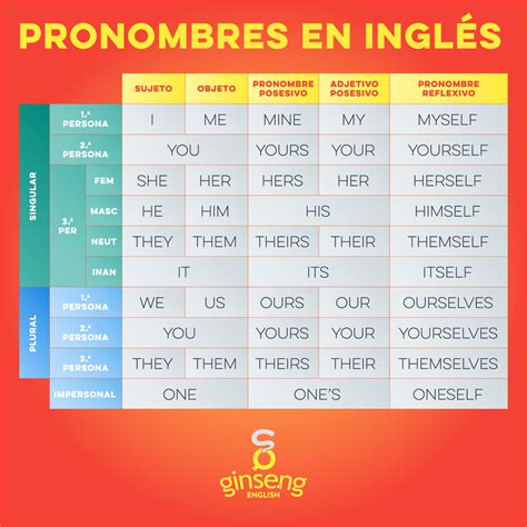 Tabla De Pronombres Tabla De Pronombres Pronombres Personales Images The Best Porn Website