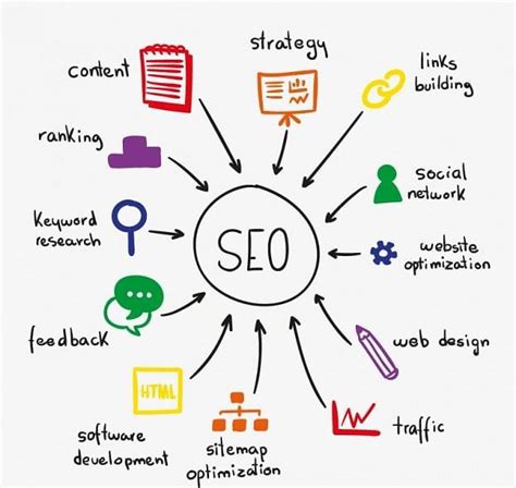 How To Create An Effective SEO Strategy Plan From Scratch In