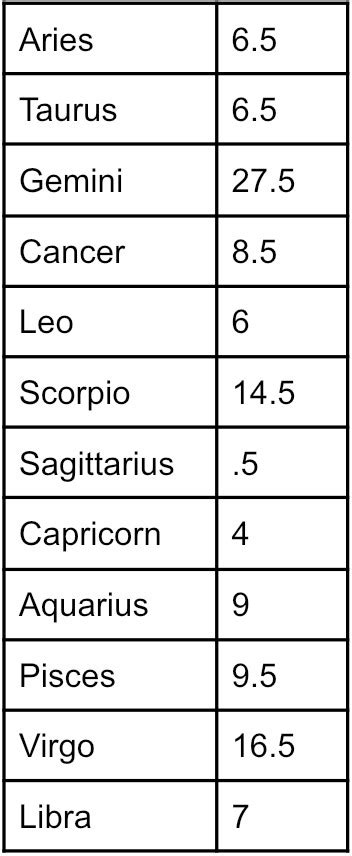 The Fault In Our Star Signs Experimenting With Zodiac Horoscopes Cb