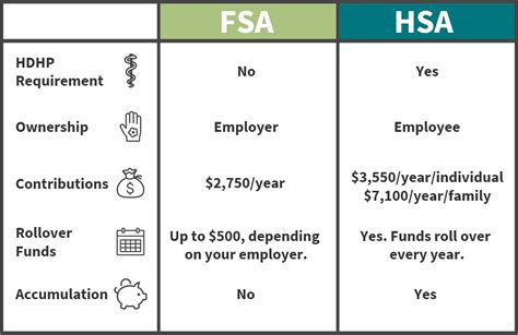 Whats The Difference Between An Fsa And An Hsa Aspen Wealth Management