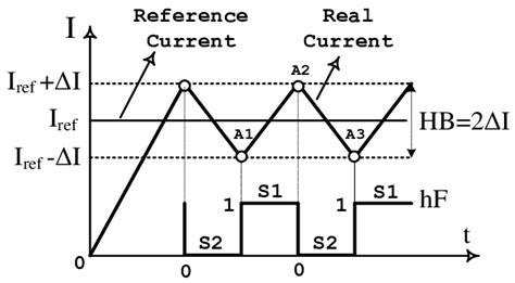 Hysteresis Controller Block Diagram Download Scientific Diagram