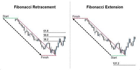 Fibonacci Retracement And Extension Basics Fx Day Job