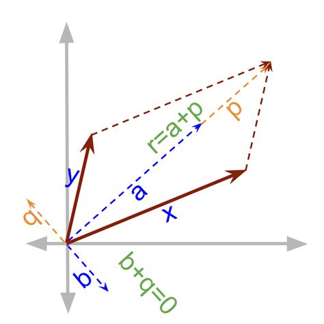 Vector Algebra Parallelogram Law
