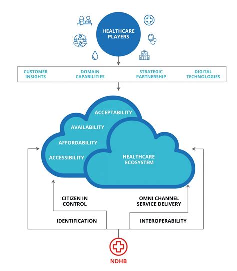 Building A Digital First Healthcare Ecosystem Thoughtworks