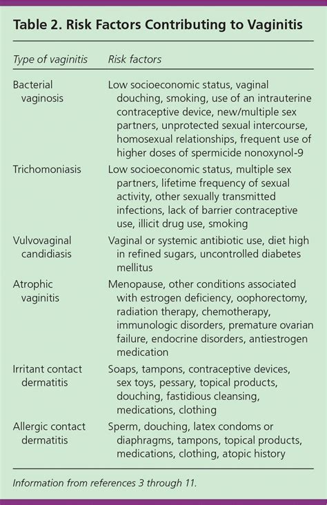 Vaginitis Diagnosis And Treatment Aafp