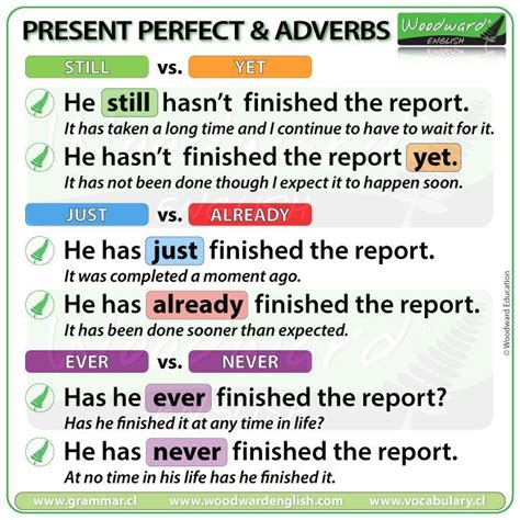 Adverbs With The Present Perfect Tense Woodward English Learn English