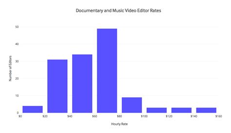 How Much A Guide On How To Set Your Video Editor Rates