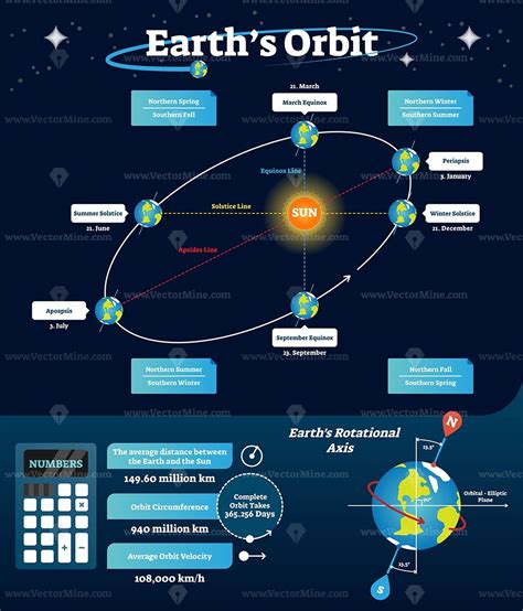 Earths Orbit Labeled Educational Diagram Vector Illustration September