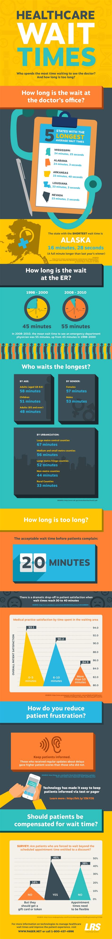 Healthcare Wait Times Infographic Health Care Wait Times Infographic