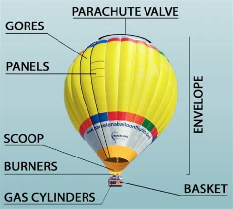 How Does A Hot Air Balloon Actually Work