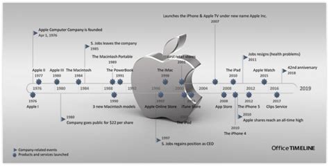 Apple Inc Timeline Office Timeline Blog