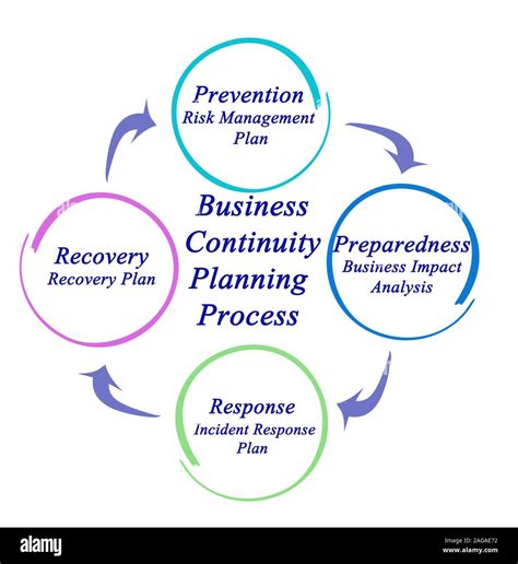 Business Continuity Planning Process Stock Photo Alamy