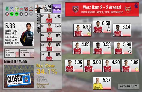 Results Post Match Ratings West Ham 2 2 Arsenal Rgunners