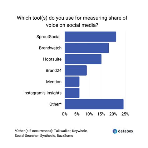How To Measure Your Share Of Voice On Social Media Databox Blog