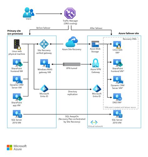 Enterprise Scale Disaster Recovery Azure Architecture Center Microsoft Learn