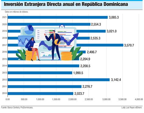La Inversión Extranjera Fortalece Su Peso En La Economía Dominicana
