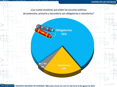 11 318 México Parametría Mexicanos Creen Que Son Obligatorias Las Cuotas Escolares Blog De