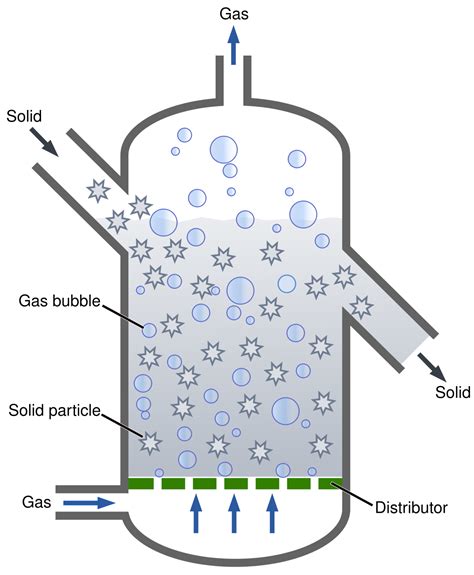 Adiabatic packed beds to c ao , x a  0 key issues: File:Fluidized Bed Reactor Graphic.svg - Wikimedia Commons