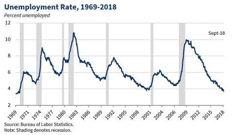 Americas Unemployment Rate Falls To Its Lowest Level In Almost 50