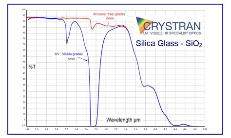 Fused Silica Sio2