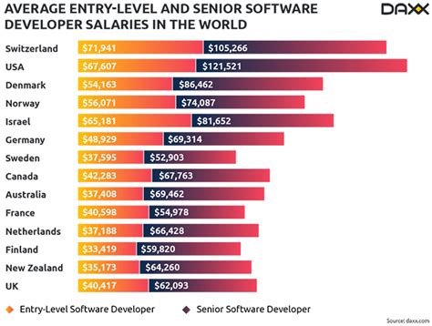With that, new cities will be transformed into tech hubs, and the existing ones will continue to grow, further adding to the economy. Average Software Developer Salary by Country | Best-Paying ...
