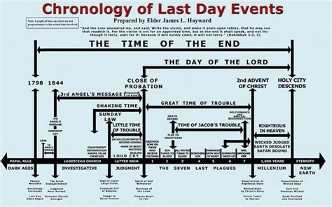 The Chronology Of Last Day Events Last Day Events Revelation Bible
