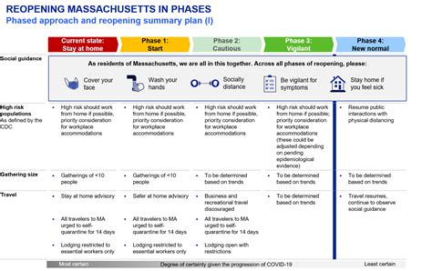 Phased Plan For Reopening Massachusetts Back Bay Association