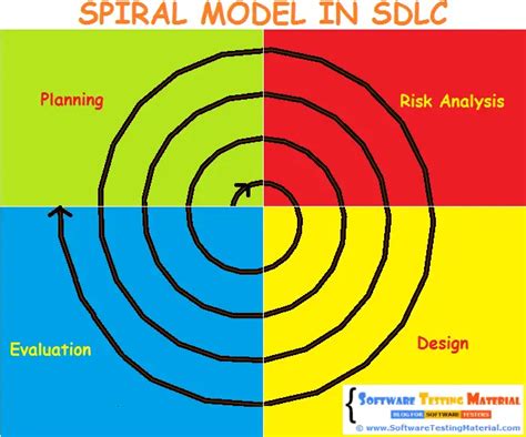 Spiral Model In Software Development Life Cycle Sdlc Phases Images