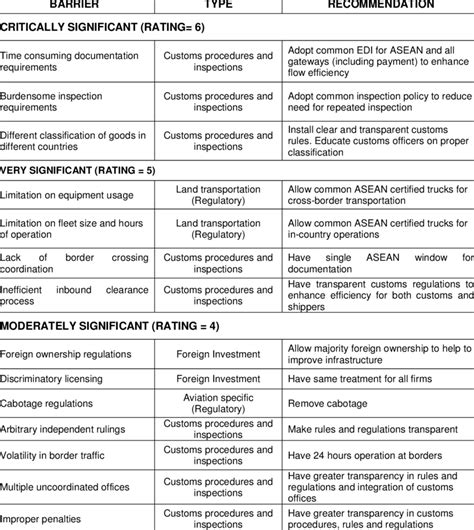 Major Findings And Recommendations Download Table