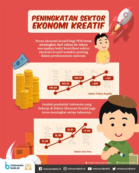 Peningkatan Sektor Ekonomi Kreatif Indonesia Baik