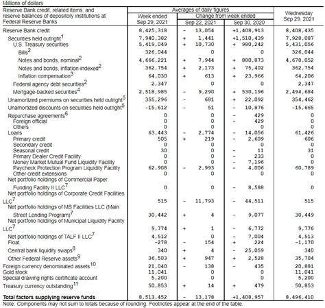 聯準會資產負債表本周減少429億美元，總規模為8兆4964億美元︱理財鴿