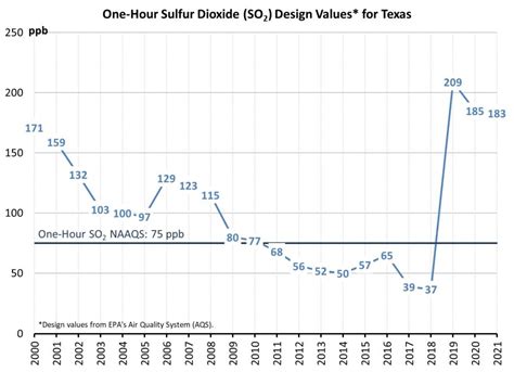 Air Quality Successes Criteria Pollutants Texas Commission On Environmental Quality