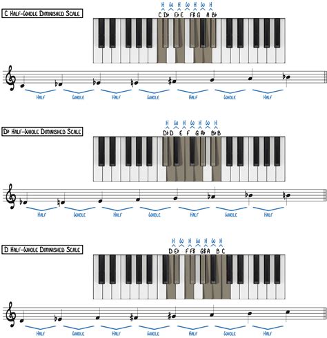 The Diminished Scale Demystified Piano With Jonny